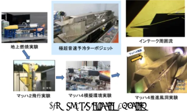 Fig. 2    PCTJ (Pre-cooled Turbojet) 