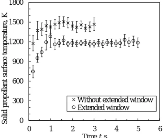 Fig.  12    Schematic  of  thruster  with  constant  relative  distance  between  combustion surface and extended window