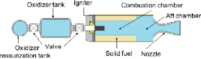 Figure 1    Hybrid rocket．