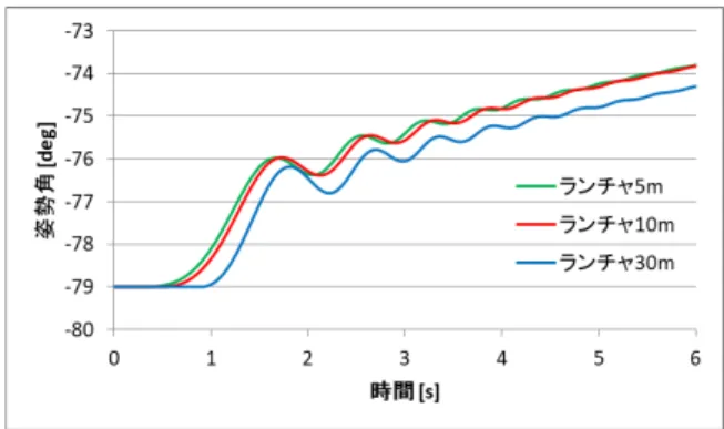 図 16  推力と重力による傾き   