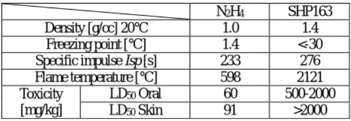 Table 1. Properties of hydrazine and SHP163  2) 