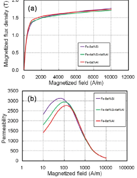 Fig. 4  各 Fe–Si–Al 合金に対しての直流磁気特性試験より得られた B－H 曲線(a)と比 透磁率曲線 (b)  4.  まとめ    本研究では、種々の Al 添加量を有する多結晶 Fe–Si–Al  合金を対象に、広範囲のひ ずみ速度で室温引張試験を実施し、ひずみ速度変化による破壊形態遷移に及ぼす Al 含 有量の影響を明らかにした。 Al 含有量が多い Fe–Si–Al 合金では、実施したすべてのひずみ速度において延性的な 破壊を示した。一方、 Al 含有量が少ない合金では、あるひずみ速