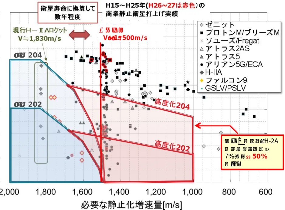 図 -1  ＧＴＯ衛星打上げ実績と高度化による能力向上範囲現行204現行202世界標準V≦1、500m/s 高度化により、H-2Aのカバレッジは約7%から約50%に拡大
