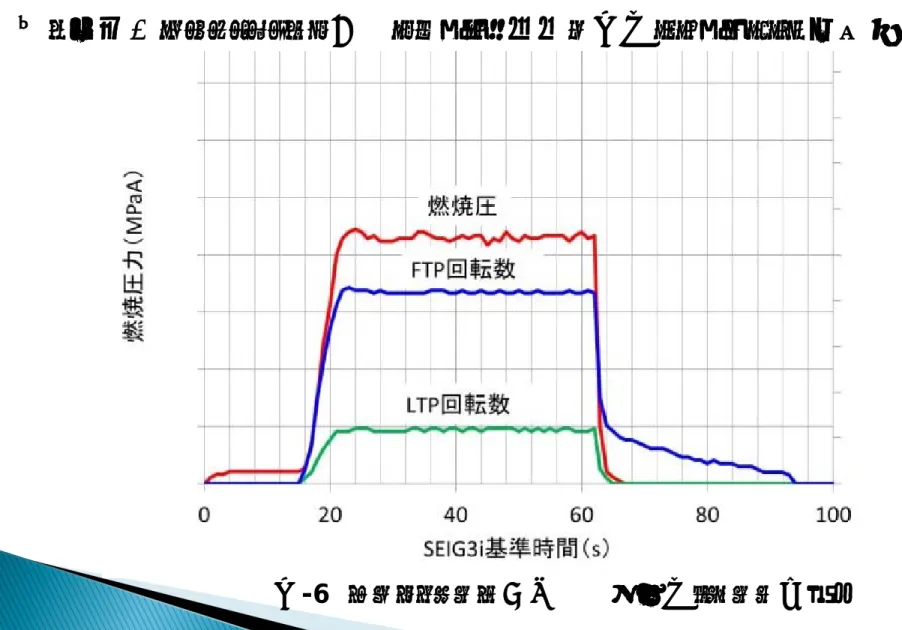 図 -6 スロットリング作動 燃焼圧・ポンプ回転数