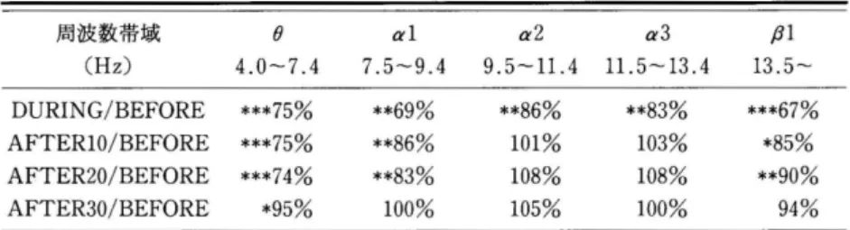 表 9 脳波の定量的周波数分析の結果 周波数帯域 。 α1  α2  α3  β1  (Hz)  0 . 4 ～ 4 . 7 5 . 7 ～ 4 . 9 5 . 9 ～ 4 