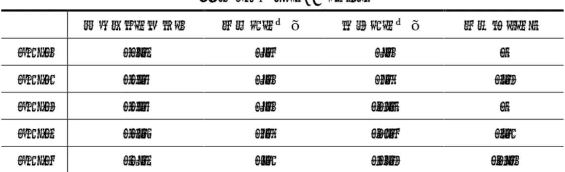 表 1 LT 組成（単位：wt%） パラフィンオイル スチレン樹脂 キシレン樹脂 ステアリン酸 LT-1 81.4 9.5 9.1 0 LT-2 77.8 9.1 8.7 4.3 LT-3 77.8 9.1 13.0 0 LT-4 74.6 8.7 12.5 4.2 LT-5 49.4 6.2 31.3 13.1 表 2 LTP 組成（単位：wt%） LT Al AP LTP-A 20 15 65 LTP-B 15 20 65 を行った。AP は粒径 400m、200m、および 50m の トリモーダ