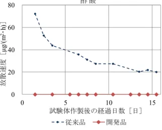 Fig. 4  接着強さ試験結果  Result of Adhesive Strength Test 0204060800510 15放散速度［μg/(m2･h)］試験体作製後の経過日数［日］酢 酸従来品開発品0246810従来品開発品接着強さ（N/25mm）室内養生（30～60%RH）0246810従来品開発品接着強さ（N/25mm）高湿度養生（90%RH以上） Table 3  展示ケースの仕様  Specifications of Display Case 