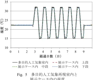 Fig. 5  多目的人工気象再現室内と  展示ケース内の温度
