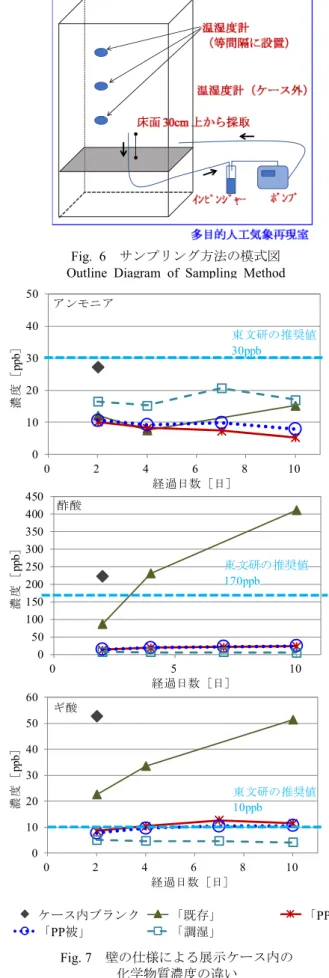 Fig. 6  サンプリング方法の模式図  Outline Diagram of Sampling Method 