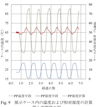 Fig. 10  「pp」中段の温度と相対湿度の変化  Outline diagram of Sampling Method of 