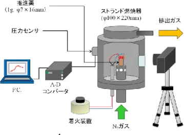 表  2．推進薬組成  [parts] 