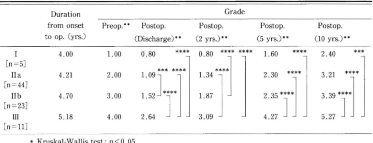 Table  2 1 e v i t r a p e o t s o P l a c i o g o l n r o h c change  f o e h t improve  ロtne1 e r co s Improvement  e r co s Postop 