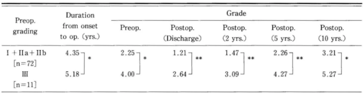 Table  8 1 Comparison  f o g r a d e I  t o b l I s t n e i t a p and  r a d e g I I l patients ev it (Pareopsto l a ci g lo o on r hc change  f o e h t improvement  e r co s 