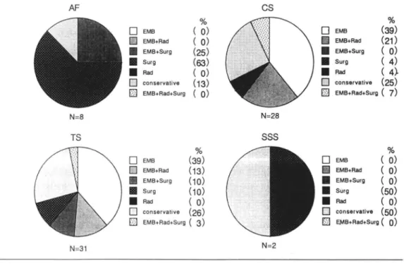 Fig.  3  Relationship  of  single  dural  A  V M   location  to  outcome 