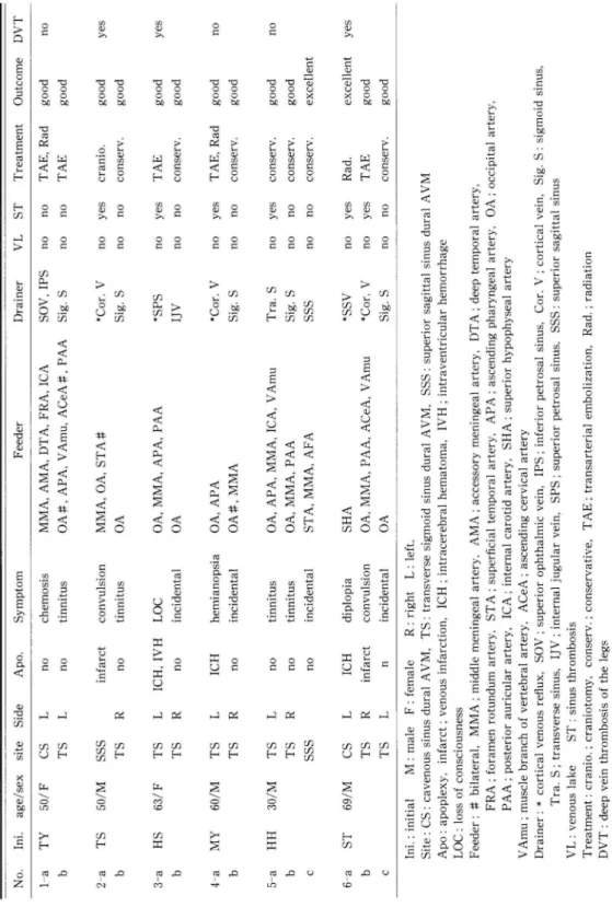 Table 3 Summary of multiple dural A VMs  Feeder Drainer VL ST Treatment Outcome DVT  No
