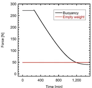 図 12：インフレータブルリングが発生させる浮力の時 間履歴  シミュレーションの結果から、柔軟エアロシェルは 20 時間程で沈み始めることが分かる。また、浮力が 38.8N で平衡状態になることから、総重量が 3.95kg で あるならば、理論上は永遠と沈まず海上浮遊可能である ことを示している。現モデルの総重量は 5.0kg であるた め、 1.05kg の重量削減に取り組むことで、海上回収の成 功確率は格段に上がると考えられる。  また、チューブ直径を変えてシミュレーションを行い、 海上浮遊時間にどの