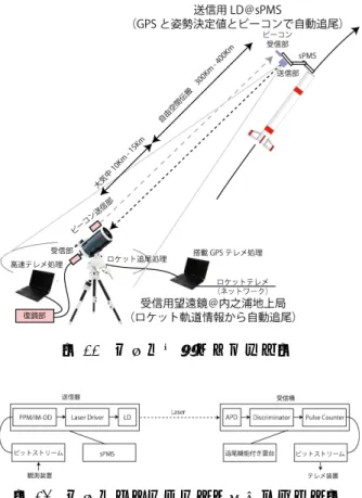 図 11  光通信実験のイメージ図   図 12  光通信ダウンリンクの機能ブロック図   向け続ける） ，および，受信装置（復調器・望遠鏡・ 追尾装置）となる。送信および受信はレーザーの ON/OFF による PPM 変調をつかえば原理的には単純 なものになる。送信機側のレーザーダイオードやド ライバ，受信機側の APD には市販のものが数多く存 在し，ひとたびデジタル信号におとせればデータ処 理は FPGA が適用できる。原理的には Gbps という高 速も可能だが，基礎実験レベルでそのような信号処 理