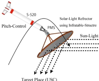 図 17  PMS 姿勢制御によって搭載した大型太陽光 反射板からの反射光を地上局に精密に向ける実験  図 18  PMS/展開型太陽光反射板の形状案 （ 0cm 径の チュ ブで 3m 径のト ラスをつくり内部に反射膜を張る）  左図は展開前の PMS と反射板装置  右図は展開後の反射板  この実験提案では，光通信の装置ではなく太陽光反 射板がペイロードであり，太陽光を捉えるための大 型展開面の姿勢制御を太陽光発電衛星の基礎技術と 位置づけた実験を実施する。その主眼は PMS 側にお いており，仮にそれ