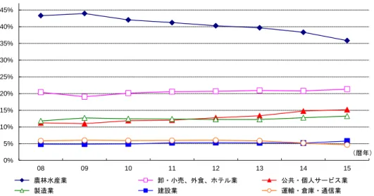 図表  19-4    産業別構成比の推移 