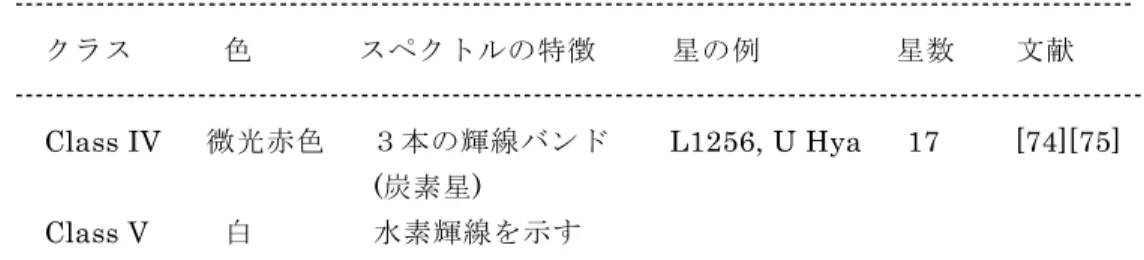 表   2b    Secchi   ( 1868,   1877) 分光分類     --------------------------------------------------------------------------------------------------------------                          色              特徴          星 例                  星数        文献      ----------