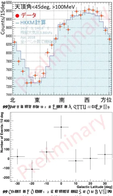 図 5 ：大気ガンマ線東西効果のデータと HKKM 計算の比較。