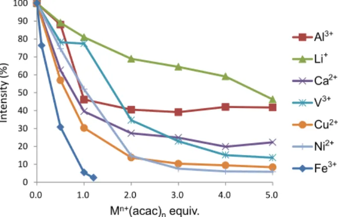 Figure 3. Fluorescence intensities of 17 at 525 nm with various metal  ions and equivalents