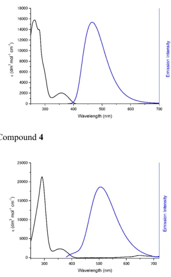 Figure 3. The fluorescence spectra of the KSP probes in dichloromethane. 