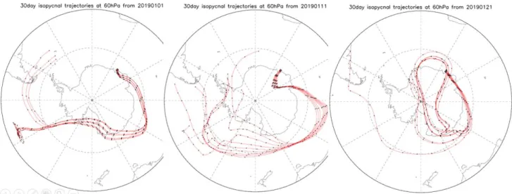図 3：昭和基地上空の 60 hPa（高度約 19km）に配置した 9 つの空気塊（69.0S±0.5 deg , 39.6E±1.0 deg）の 2019 年 1 月 1 日（左） 、1 月 11 日（中央） 、1 月 21 日（右）から 30 日間の前方粒跡線。黒丸は 1 日毎の位置を示す。 