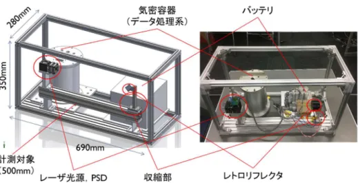 図 5  気球実験用の高精度変位計測装置の外観（外側フレームは搭載時には取り外す）  表 1  構成品一覧  名称  構成品詳細  質量[g]  サイズ[mm]  LD-PSD ユニット  Laser Diode，PSD，ビームスプリッタ  350  38x76 x89（W D H）  レトロリフレクタ  レトロリフレクタ  30  直径 25.4  気密容器  気密容器，コネクタ，取付プレート  3200  外径 140，高さ 194  固定用ジグ  LD-PSD ユニット固定用，レトロリフレクタ固定用 