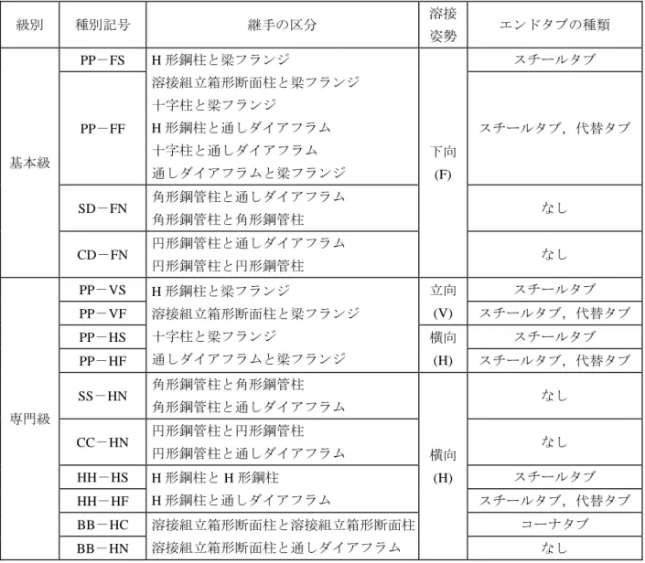 表 3  資格認証の範囲  (WES 8111「建築鉄骨ロボット溶接オペレータの資格認証基準」から)  級別  種別記号  継手の区分  溶接 姿勢 エンドタブの種類  基本級  PP－FS H 形鋼柱と梁フランジ  溶接組立箱形断面柱と梁フランジ 十字柱と梁フランジ H 形鋼柱と通しダイアフラム 十字柱と通しダイアフラム  通しダイアフラムと梁フランジ  下向 (F)  スチールタブ PP－FF  スチールタブ，代替タブ SD－FN  角形鋼管柱と通しダイアフラム  角形鋼管柱と角形鋼管柱  なし  CD