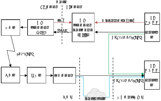 図 1   テレメトリデータの流れ、緑線は直結した場合、青線はダウンレンジ局を経由する場合 図 2  コマンドデータの流れ、緑線は直結した場合、青線はダウンレンジ局を経由する場合  搭載機器と直結した場合と比較して、飛翔時のコマンドデータのやり取りの際には、以下の特性を考慮する 必要がある。  (1)  コマンドデータはユーザの地上機器から 1.2  kbps（120  bytes/s）の RS232C 信号により、1023 バイトの FIFO を有するコマンド送信系に送られる。  (2)  コマンドの実効