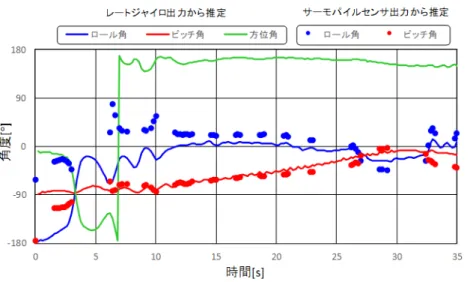 図 3  機体姿勢推定結果 5. まとめ 本稿では，火星飛行機の高高度飛行試験で得られた空力特性データ，熱特性データ，および姿勢検 出機データの解析結果を報告した．本試験で得られた知見を，今後の飛行実験や火星飛行機の実現 に向けて活用していきたい． 謝辞 本飛行試験の実施にあたっては宇宙工学委員会の戦略的開発研究費の支援をいただいた．また， 宇宙航空研究開発機構宇宙科学研究所が提供する大気球による飛翔機会を利用させていただいた． 宇宙航空研究開発機構宇宙科学研究所大気球実験グループのみなさまには高高度飛行試