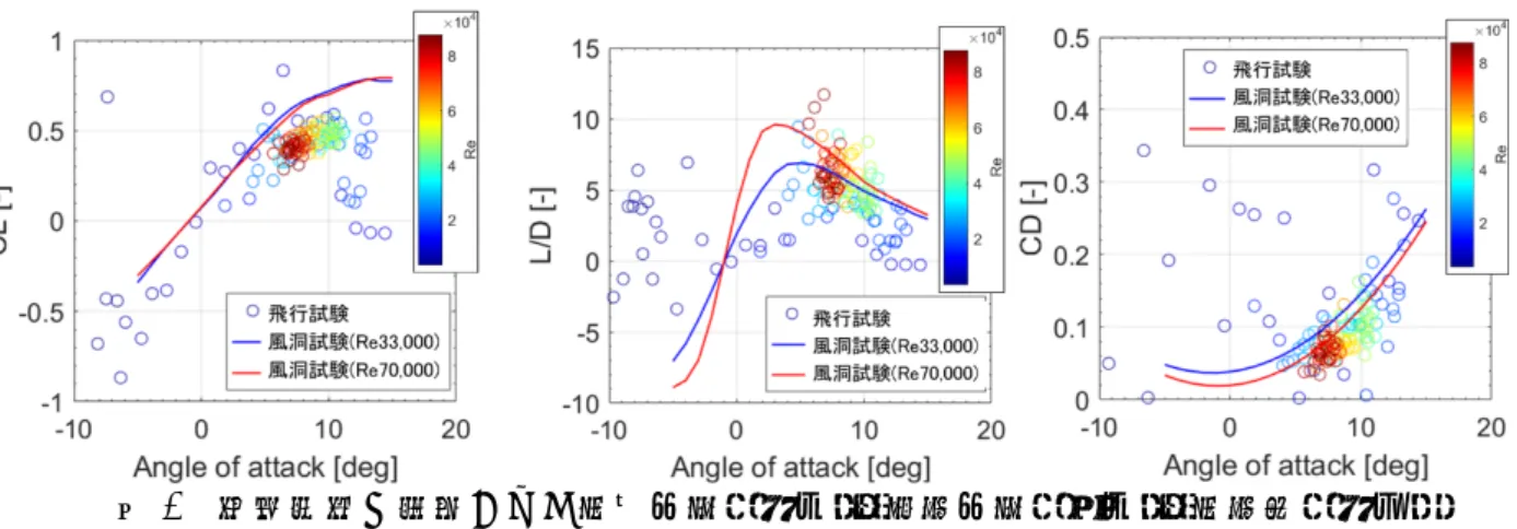 図 5 飛行試験で計測された揚力係数（左上） ，抵抗係数（右上） ，揚抗比（左下） 4.  まとめ 風洞試験や数値流体力学の検証のための機体の空力データを取得することと， JAXAの大気球を利 用した高高度飛行試験基盤技術を確立することを主な目的として，火星飛行機の飛行試験機の高高 度飛行試験を実施した．目標到達高度に達するまで，機体内部は適切な温度に保たれ搭載機器は正 常に動作することが確認されるとともに，飛行試験機は問題なく飛行試験を開始し，高高度飛行試 験基盤技術を確立することが出来た．また，限られた