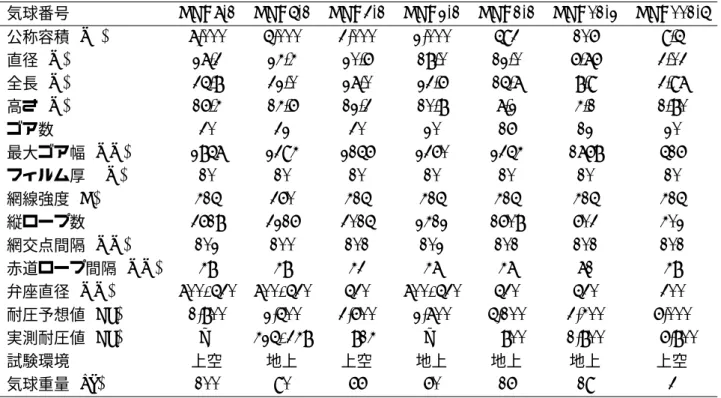 表 1: 網をかぶせた気球の諸元 気球番号 NPB7-1 NPB5-1 NPB3-1 NPB2-1 NPB1-1 NPB01-2 NPB001-5 公称容積 (m 3 ) 7,000 5,000 3,000 2,000 593 106 9.5 直径 (m) 27.3 24.4 20.6 18.0 12.0 6.76 3.03 全長 (m) 35.8 32.0 27.0 23.6 15.7 8.9 3.97 高さ (m) 16.4 14.6 12.3 10.8 7.2 4.1 1.80 ゴア数 30 32 3