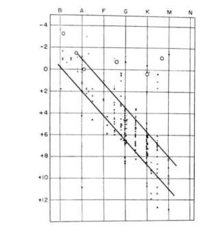 図 5  セ HR 図[14]。 左 下 白 色 矮 星 位 置 に あ る 恒 星 が エ ヌ ス 40 番 星 B ＝O 2 B＝O 2 B 。  限 あ 一 例 O 2 伴 星 あ 星 周 視 差 等 級 間 遊 い い A0 い う 型 主 星 Ｋ 型 星 明 怪 い 主 系 列 星 説 明 40 番 星 O 2 星 い い 確 記 述 い [15] そ 40 番 星 伴 星 詳 検 討 星 い 一 番 初 出 来 1910 大 学 訪 問 始 彼 周 視 差 測 定 い 星 調 う ン 教 授 頼