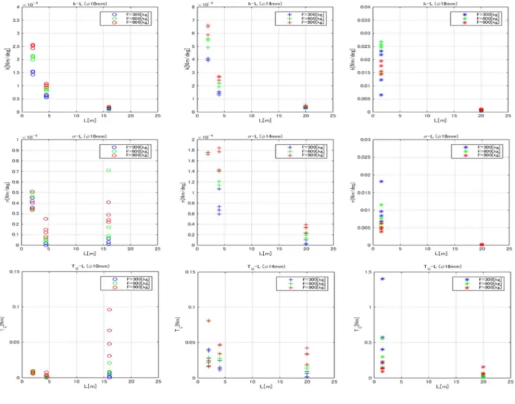 図  4：供試体長 で整理した推定 ， ，   謝辞  本研究は，JSPS 科研費の助成 25820080 を受けて行われた．また測定実験にあたっては JAXA 大気球実験 室に実験場所，機材の提供を，中野壽彦氏（大分高専）より作業支援を受けた．関係各位の支援に感謝しま す． 参考文献 [1]  田中，矢島  他，気球望遠鏡  BAT-2 の開発，宇宙科学研究所報告，27 巻:，1990． 
