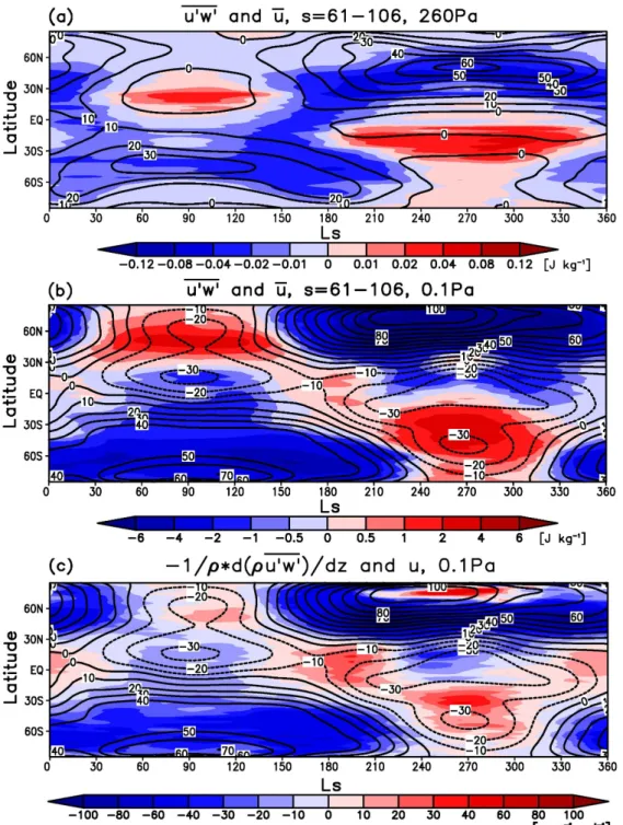 図 7：(a)は高度 260hPa における s=61~106 の波動がもたらす，東西方向運動量の鉛直フラックス 