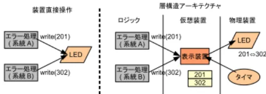図 7 アーキテクチャ導入の有無による仕様追加への対応の差 なおこのような状態遷移図の網羅性に関する検証は モデル検査を利用して行うことが理想的であるが、初 年度は ( 主に日程の都合により ) 受講生がソフトウェ ア検証理論に関する基礎的講義を受講していないこと を考慮し、モデル検査はオプションとして希望者のみ 実施することとした。結果として実施したチームはな かった。 (2) に関しては、アーキテクチャの概念およびトップ ダウンに設計を行うことの重要性を理解させることを 目的とし、後から仕様追加をいくつ