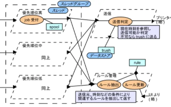 表 5 高信頼ソフトウェアプロセス設計演習シラバス (改良版) 第 1 回 プロセスモデル概論 (WF,V) 第 2-4 回 WF モデル設計 [演習] 第 5-7 回 V モデル設計 [演習] 第 8 回 中間発表 第 9 回 品質特性と品質保証技術 [新規] Extra コードレビュー [新規] 第 10-13 回 品質特性の実現 [演習] 第 14 回 ドキュメント作成 第 15 回 最終発表 (成績評価) 第 16 回 学外発表 (企業による評価) この問題に対処するため、 22 年度からはアーキテ