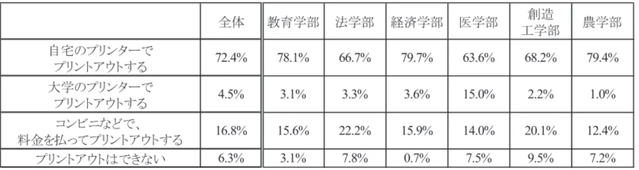 表 6　遠隔授業の受講環境：印刷環境 3 － 3．遠隔授業のタイプによる効果 　続いて、遠隔授業のタイプによる効果について、受講のしやすさや満足度、理解度といっ た観点からみていこう。まず受講のしやすさについて、 「遠隔授業を受ける際、リアルタイ ム型（遠隔講義用アプリケーションを利用した授業）とオンデマンド型（資料や音声付ス ライドが用意されており、学生が各自学習する授業）のどちらが受講しやすいですか」と たずねた結果を示したのが表 7 である。全体の結果をみると、オンデマンド型の支持が半 数近くに及んで