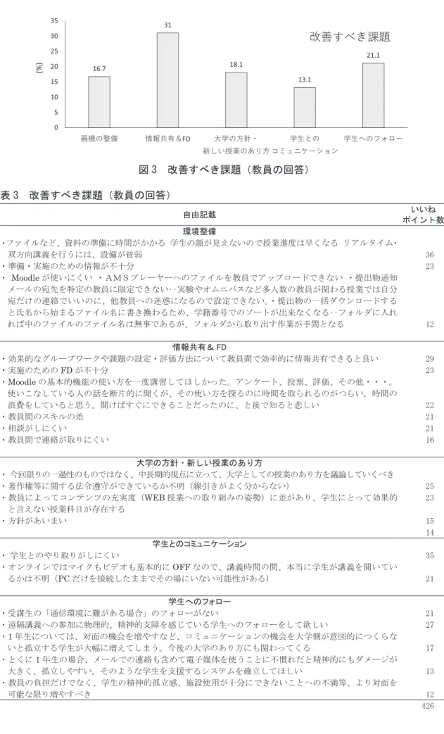 図 3　改善すべき課題（教員の回答） 表 3　改善すべき課題（教員の回答） 自由記載 いいね ポイント数 環境整備 ・ファイルなど、資料の準備に時間がかかる 学生の顔が見えないので授業進度は早くなる リアルタイム・ 双方向講義を行うには、設備が貧弱  ・準備・実施のための情報が不十分  ・  Moodle が使いにくい ・ＡＭＳプレーヤーへのファイルを教員でアップロードできない ・提出物通知 メールの宛先を特定の教員に限定できない‥実験やオムニバスなど多人数の教員が関わる授業では自分 宛だけの連絡でいいのに