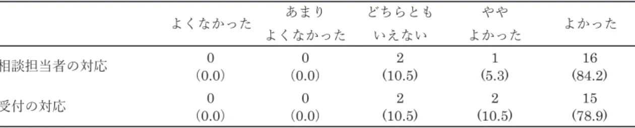 表 11　バリアフリー支援室の対応に関する満足度 3 － 9．支援利用開始年次の違いによる満足度の差の検討 　入学前や 1 年次の早期から支援を受けている学生と 2 年次以降になって支援を受けた学 生によって、合理的配慮を受けたことに対する満足度、個別面談に対する満足度、関係者・ 関係機関および家族との連携に対する満足度に差がないかを検討した（表 12 ） 。なお、満 足度については「よくなかった」を 1 点、 「あまりよくなかった」を 2 点、 「どちらともい えない」を 3 点、 「ややよかった」を 4