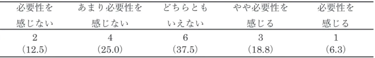 表 5　支援会議参加の必要性 3 － 4．個別支援について 　バリアフリー支援室における個別支援の状況について分析した。その結果、個別支援を 利用したことがあると答えた学生は、 17 人 （ 89.5 ％） であった。個別支援の面談内容 （表 6 ） は、 「スケジュール管理のサポート」が 14 人と最も多く、次いで「履修登録のサポート」が 13 人、 「学習方法のアドバイス」 、 「日常生活についての相談」が 9 人と続いた。個別支援の 満足度を表 7 にまとめた。 「よかった」が 13 人（ 76.5 