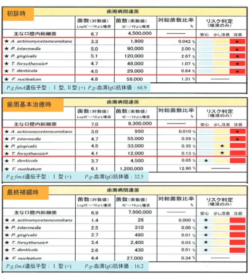 表 4 唾液中の歯周病原細菌と血清抗体価の推移 ึデ᫬ ṑ࿘ᇶᮏ἞⒪᫬ ᭱⤊⿵⥛᫬ P.g fimA㑇ఏᏊᆺ㸸Ϩ ᆺ, ϩᆺ (+)  P.g-⾑ΎIgGᢠయ౯㸸68.9P.g fimA㑇ఏᏊᆺ㸸Ϩᆺ(+)          P.g-⾑ΎIgGᢠయ౯㸸32.5 P.g fimA㑇ఏᏊᆺ㸸Ϩ ᆺ (+)  P.g-⾑ΎIgGᢠయ౯㸸16.2 細菌（ P.g ， T.d ， T.f ， P.i ， A.a ）が高値で検出され， P.g fimA 遺伝子型では悪性型の II 型 ２１‐２３） が検出され た。さら