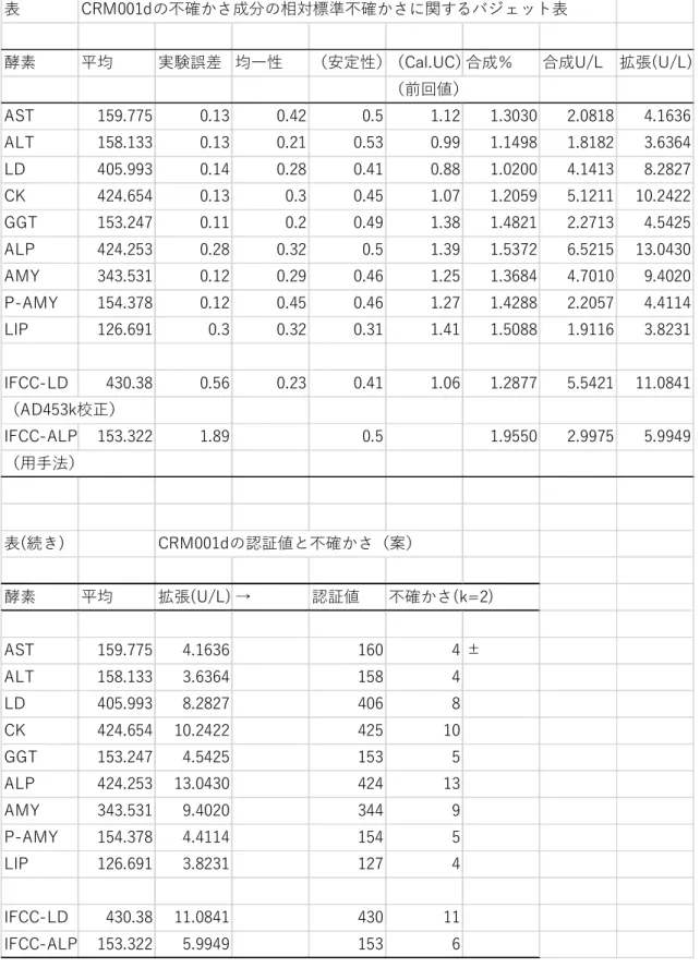 表 CRM001dの不確かさ成分の相対標準不確かさに関するバジェット表