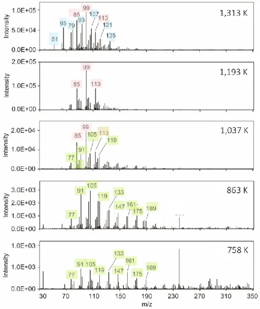 Fig.  3    The  mass  spectra  of  paraffin  oil  obtained  by  Py-IA/MS  with  capillary  system  under  fast  heating  condition (1 