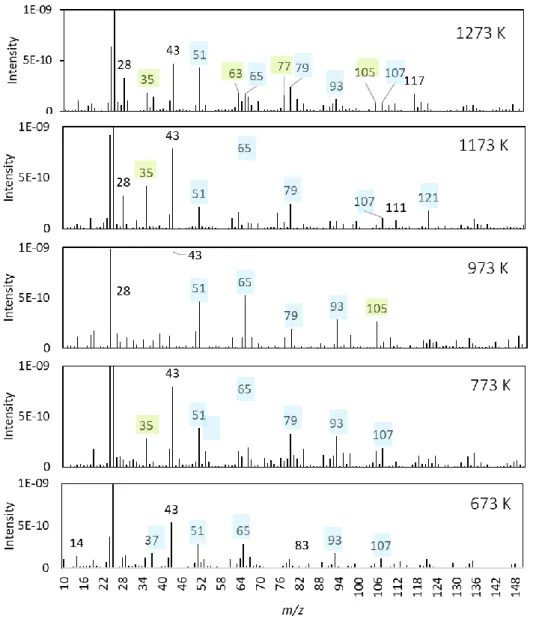 Fig. 4    The mass spectra of paraffin oil obtained by Py-IA/MS with skimmer interface system at 139 K min -1 