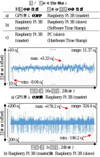 図 2  時刻同期精度の実験結果  ms ~  数百 ms  の時刻同期精度の NTP と比較すると、 PTPではソフトウェアTSで約3倍、ハードウェアTSでは約10倍の精度が得られることが分かった。３． 考察および今後の展望ソフトウェアTSおよびハードウェアTSで同期精度が異なる要因について考察した。ソフトウェアTSでは、大半のデータは±50μs以内にあるが、一部のデータにおいて、時刻差の絶対値が大きくなっているため、CPUが他 の処理を優先している場合があるためと推測できる。一方、ハードウェアTSでは、