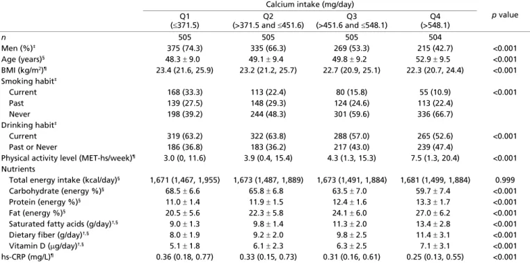 Table 1. Baseline characteristics of the subjects according to dietary calcium intake †