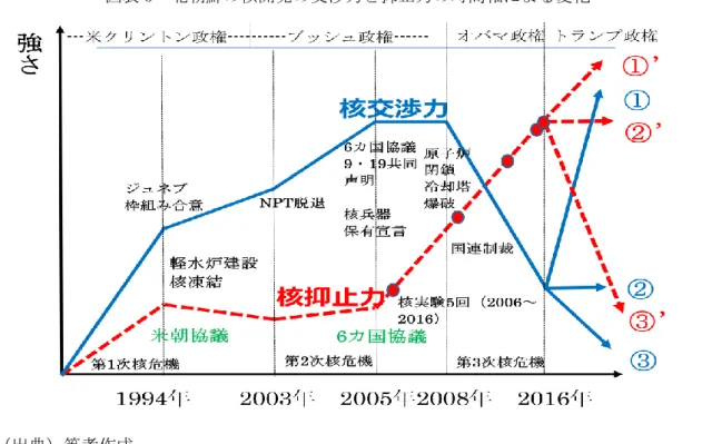 図表 3  北朝鮮の核開発の交渉力と抑止力の時間軸による変化  （出典）筆者作成  現在、国際社会は北朝鮮の核実験に対し国連安全保障理事会の制裁決議に従い、対朝制 裁を実施している。しかし、この制裁により北朝鮮が資金調達に打撃を受け核・ミサイル の開発を断念する効果があるか否かは予断を許さない。なぜなら、北朝鮮の貿易を通じた 資金調達の最大の相手国が中国であり、 中国は自国の近隣外交の戦略で朝鮮半島安定化 を優先しており、経済制裁を監視するシステムも不備である上、中朝間の経済関係は北 朝鮮の経済特区と中国を